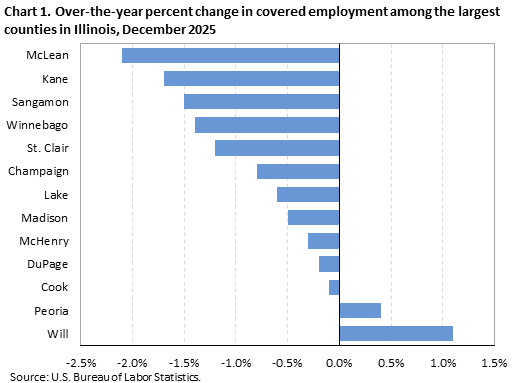 Horizontal bar chart displaying over-the-year percent change in covered employment among the largest counties in Illinois in December 2025. An accessible version is available in the View Chart Data link below the chart.