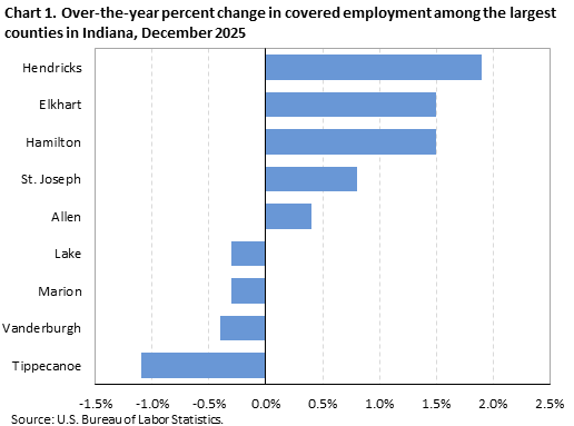 Horizontal bar chart displaying over-the-year percent change in covered employment among the largest counties in Indiana in December 2025. An accessible version is available in the View Chart Data link below the chart.