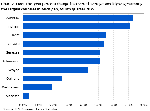 Horizontal bar chart displaying over-the-year percent change in covered average weekly wages among the largest counties in Michigan in the fourth quarter 2025. An accessible version is available in the View Chart Data link below the chart.