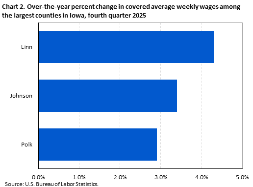 Horizontal bar chart displaying over-the-year percent change in covered average weekly wages among the largest counties in Iowa in the fourth quarter 2025. An accessible version is available in the View Chart Data link below the chart.