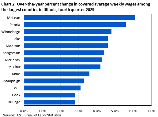 Horizontal bar chart displaying over-the-year percent change in covered average weekly wages among the largest counties in Illinois in the fourth quarter 2025. An accessible version is available in the View Chart Data link below the chart.