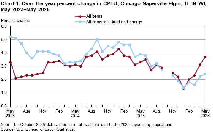 Line chart of over-the-year percent changes in Chicago-Naperville-Elgin, IL-IN-WI, CPI-U all items and all items less food and energy indexes, from May 2023 through May 2026. An accessible version is available in the View Chart Data link below the chart.