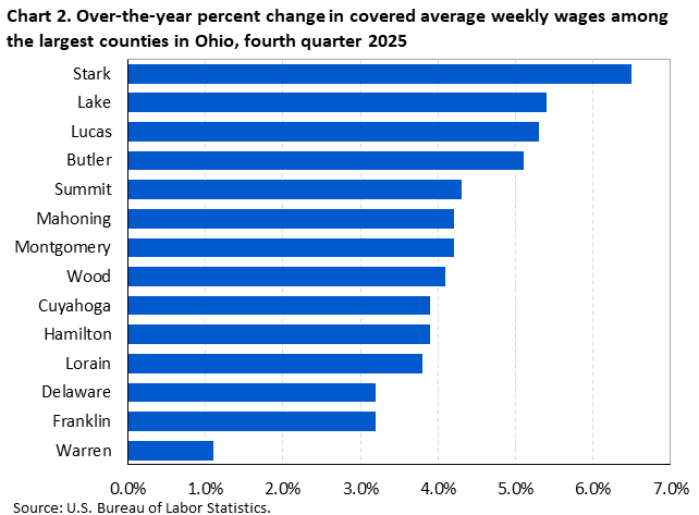 Bar chart of over-the-year percent change in covered average weekly wages among the largest counties in Ohio, fourth quarter 2025. An accessible version is available in View Chart Data link below the chart.