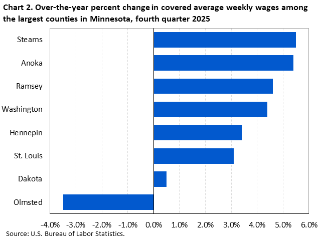 Bar chart of over-the-year percent change in covered average weekly wages among the largest counties in Minnesota, fourth quarter 2025. An accessible version is available in View Chart Data link below the chart.