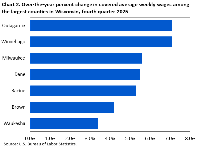 Bar chart of over-the-year percent change in covered average weekly wages among the largest counties in Wisconsin, fourth quarter 2025. An accessible version is available in View Chart Data link below the chart.