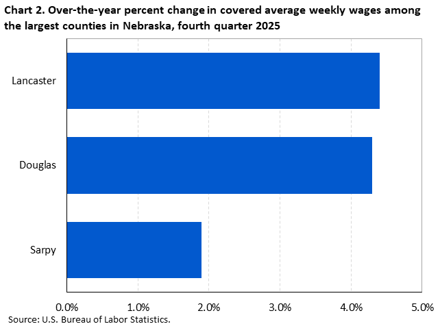 Bar chart of over-the-year percent change in covered average weekly wages among the largest counties in Nebraska, fourth quarter 2025. An accessible version is available in View Chart Data link below the chart.