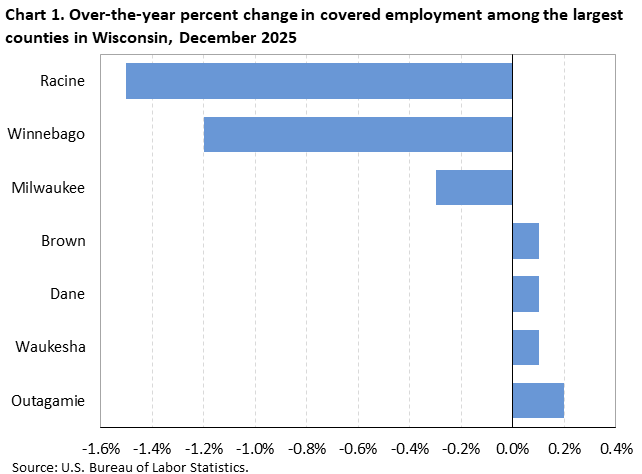 Bar chart of over-the-year percent change in covered employment among the largest counties in Wisconsin, December 2025. An accessible version is available in View Chart Data link below the chart.