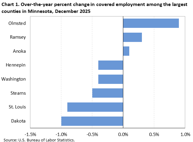 Bar chart of over-the-year percent change in covered employment among the largest counties in Minnesota, December 2025. An accessible version is available in View Chart Data link below the chart.