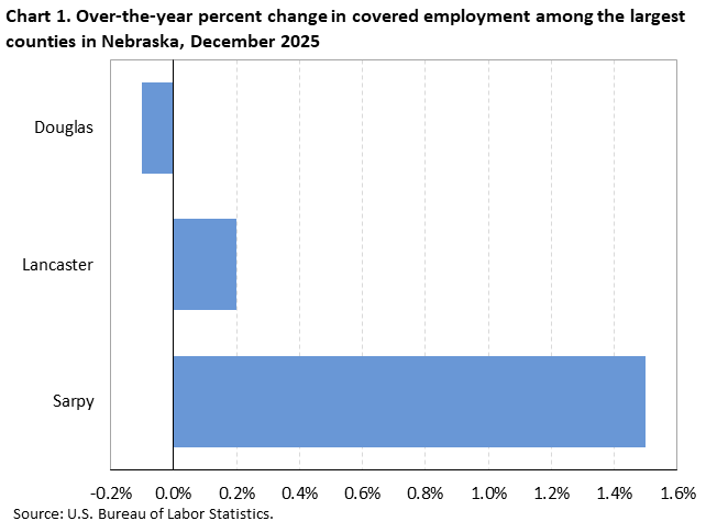 Bar chart of over-the-year percent change in covered employment among the largest counties in Nebraska, December 2025. An accessible version is available in View Chart Data link below the chart.