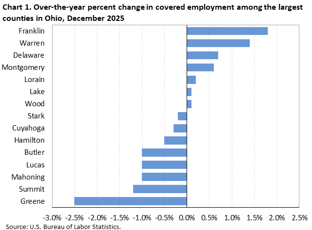 Bar chart of over-the-year percent change in covered employment among the largest counties in Ohio, December 2025. An accessible version is available in View Chart Data link below the chart.