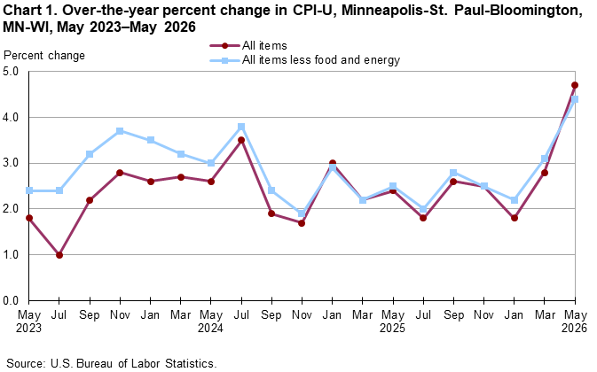 Line chart of over-the-year percent changes in Minneapolis-St. Paul-Bloomington, MN-WI, CPI-U all items and all items less food and energy, from May 2023 through May 2026. An accessible version is available in View Chart Data link below the chart.