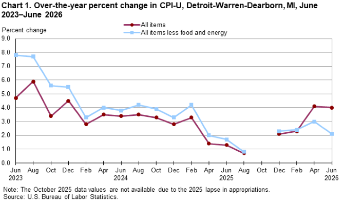 Line chart of over-the-year percent changes in Detroit-Warren-Dearborn, MI, CPI-U all items and all items less food and energy, from June 2023 through June 2026. An accessible version is available in View Chart Data link below the chart.