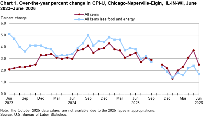 Line chart of over-the-year percent changes in Chicago-Naperville-Elgin, IL-IN-WI, CPI-U all items and all items less food and energy indexes, from June 2023 through June 2026. An accessible version is available in the View Chart Data link below the chart.
