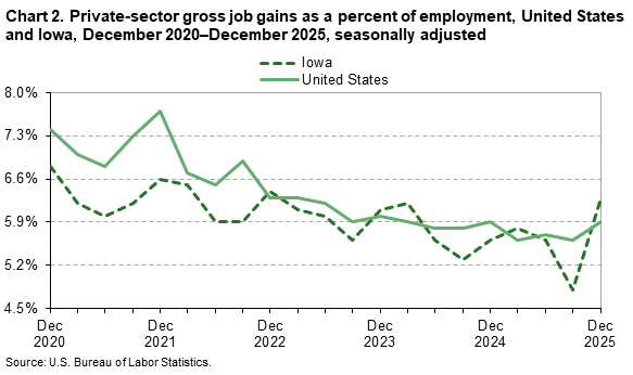 Chart 2 is a line chart of private-sector gross job gains as a percent of employment in the United States and Iowa from December 2020&ndash;December 2025. Data are seasonally adjusted. An accessible version is available in the View Chart Data link below the chart.
