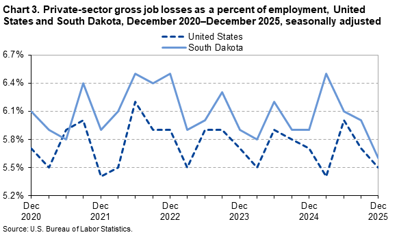Chart 3 is a line chart of private-sector gross job losses as a percent of employment in the United States and South Dakota from December 2020&ndash;December 2025. Data are seasonally adjusted. An accessible version is available in the View Chart Data link below the chart.