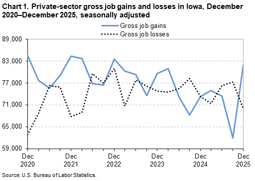 Chart 1 is a line chart of private-sector gross job gains and losses in Iowa from December 2020&ndash;December 2025. Data are seasonally adjusted. An accessible version is available in the View Chart Data link below the chart.