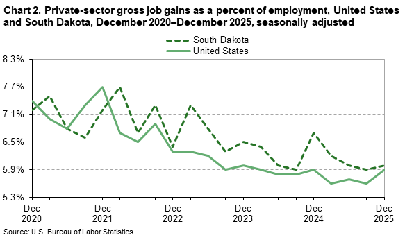 Chart 2 is a line chart of private-sector gross job gains as a percent of employment in the United States and South Dakota from December 2020&ndash;December 2025. Data are seasonally adjusted. An accessible version is available in the View Chart Data link below the chart.