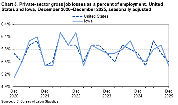 Chart 3 is a line chart of private-sector gross job losses as a percent of employment in the United States and Iowa from December 2020&ndash;December 2025. Data are seasonally adjusted. An accessible version is available in the View Chart Data link below the chart.