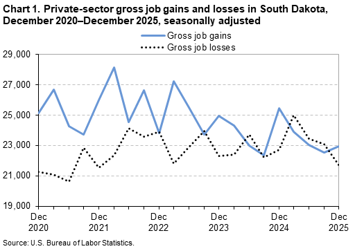 Chart 1 is a line chart of private-sector gross job gains and losses in South Dakota from December 2020&ndash;December 2025. Data are seasonally adjusted. An accessible version is available in the View Chart Data link below the chart.