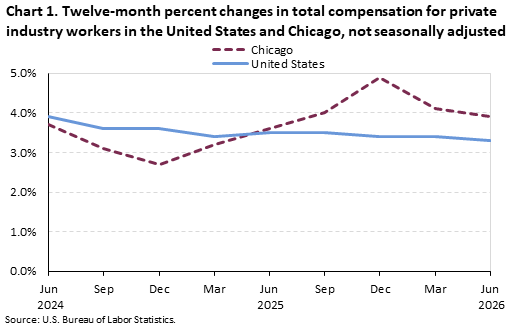 Line chart of Twelve-month percent changes in total compensation for private industry workers in the United States and Chicago, from June 2024 to June 2026. An accessible version is available in View Chart Data link below the chart.