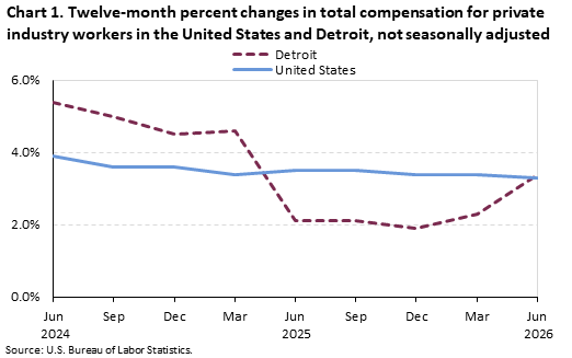 Line chart of Twelve-month percent changes in total compensation for private industry workers in the United States and Detroit, from June 2024 to June 2026. An accessible version is available in View Chart Data link below the chart.