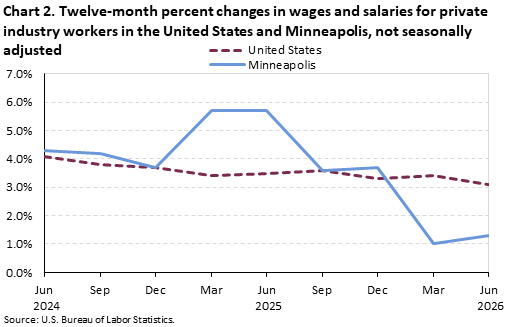 Line chart of Twelve-month percent changes in wages and salaries for private industry workers in the United States and Minneapolis, from June 2024 to June 2026. An accessible version is available in View Chart Data link below the chart.