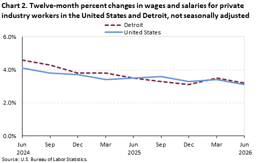 Line chart of Twelve-month percent changes in wages and salaries for private industry workers in the United States and Detroit, from June 2024 to June 2026. An accessible version is available in View Chart Data link below the chart.