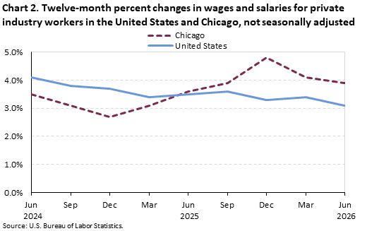 Line chart of Twelve-month percent changes in wages and salaries for private industry workers in the United States and Chicago, from June 2024 to June 2026. An accessible version is available in View Chart Data link below the chart.
