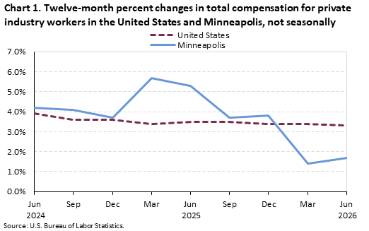 Line chart of Twelve-month percent changes in total compensation for private industry workers in the United States and Minneapolis, from June 2024 to June 2026. An accessible version is available in View Chart Data link below the chart.