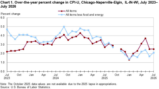 Line chart of over-the-year percent changes in Chicago-Naperville-Elgin, IL-IN-WI, CPI-U all items and all items less food and energy indexes, from July 2023 through July 2026. An accessible version is available in the View Chart Data link below the chart.