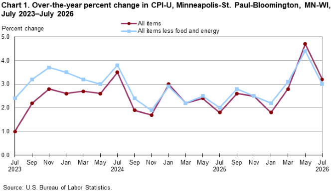 Line chart of over-the-year percent changes in Minneapolis-St. Paul-Bloomington, MN-WI, CPI-U all items and all items less food and energy, from July 2023 through July 2026. An accessible version is available in View Chart Data link below the chart.