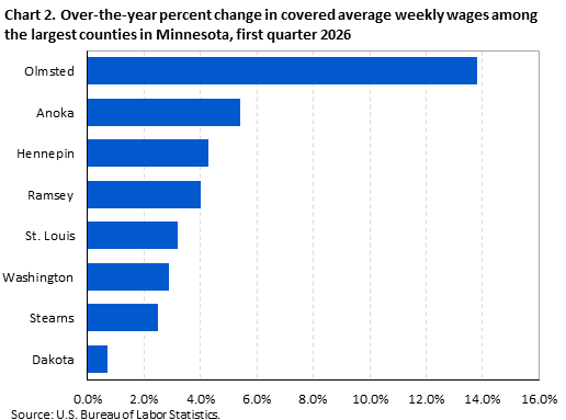 Horizontal bar chart showing over-the-year percent change in covered average weekly wages among the largest counties in Minnesota in the first quarter of 2026.
