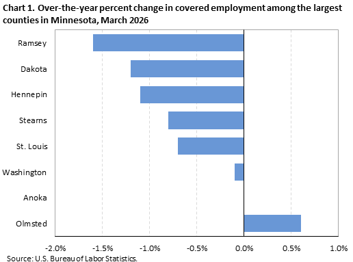 Horizontal bar chart showing over-the-year percent change in covered employment among the largest counties in Minnesota in March 2026.