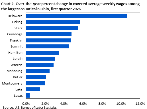 Horizontal bar chart showing over-the-year percent change in covered average weekly wages among the largest counties in Ohio in the first quarter of 2026.