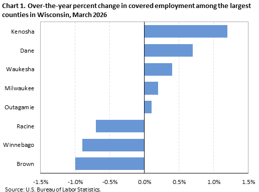 Horizontal bar chart showing over-the-year percent change in covered employment among the largest counties in Wisconsin in March 2026.
