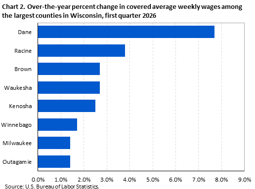 Horizontal bar chart showing over-the-year percent change in covered average weekly wages among the largest counties in Wisconsin in the first quarter of 2026.