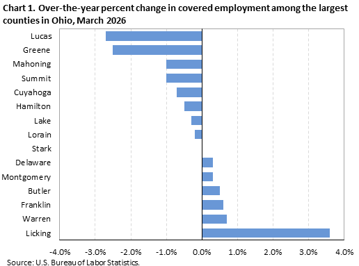 Horizontal bar chart showing over-the-year percent change in covered employment among the largest counties in Ohio in March 2026.
