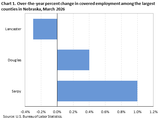 Horizontal bar chart showing over-the-year percent change in covered employment among the largest counties in Nebraska in March 2026.