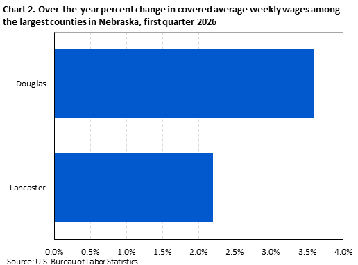 Horizontal bar chart showing over-the-year percent change in covered average weekly wages among the largest counties in Nebraska in the first quarter of 2026.