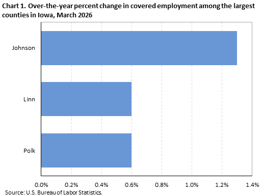 Horizontal bar chart displaying over-the-year percent change in covered employment among the largest counties in Iowa in March 2026. An accessible version is available in the View Chart Data link below the chart.