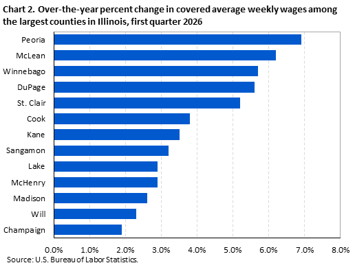 Horizontal bar chart displaying over-the-year percent change in covered average weekly wages among the largest counties in Illinois in the first quarter 2026. An accessible version is available in the View Chart Data link below the chart.