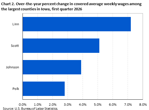 Horizontal bar chart displaying over-the-year percent change in covered average weekly wages among the largest counties in Iowa in the first quarter 2026. An accessible version is available in the View Chart Data link below the chart.