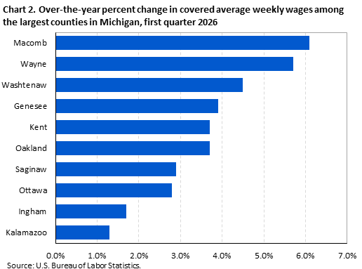 Horizontal bar chart displaying over-the-year percent change in covered average weekly wages among the largest counties in Michigan in the first quarter 2026. An accessible version is available in the View Chart Data link below the chart.