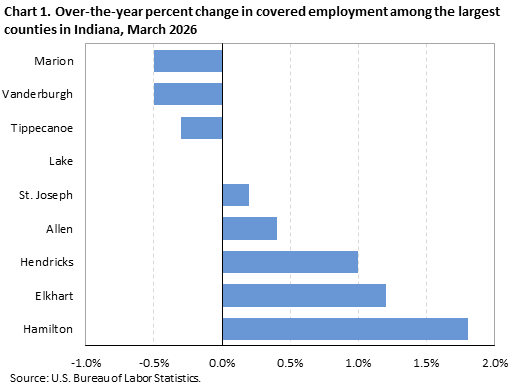 Horizontal bar chart displaying over-the-year percent change in covered employment among the largest counties in Indiana in March 2026. An accessible version is available in the View Chart Data link below the chart.