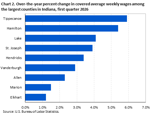 Horizontal bar chart displaying over-the-year percent change in covered average weekly wages among the largest counties in Indiana in the first quarter 2026. An accessible version is available in the View Chart Data link below the chart.