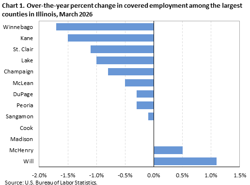 Horizontal bar chart displaying over-the-year percent change in covered employment among the largest counties in Illinois in March 2026. An accessible version is available in the View Chart Data link below the chart.