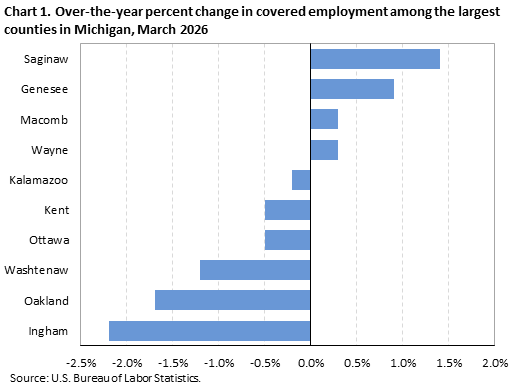 Horizontal bar chart displaying over-the-year percent change in covered employment among the largest counties in Michigan in March 2026. An accessible version is available in the View Chart Data link below the chart.