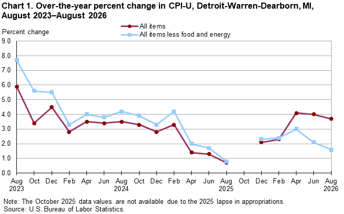 Line chart of over-the-year percent changes in Detroit-Warren-Dearborn, MI, CPI-U all items and all items less food and energy, from August 2023 through August 2026. An accessible version is available in View Chart Data link below the chart.