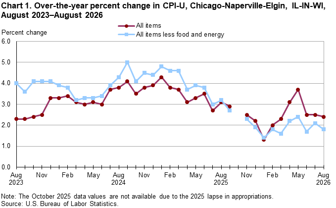 Line chart of over-the-year percent changes in Chicago-Naperville-Elgin, IL-IN-WI, CPI-U all items and all items less food and energy indexes, from August 2023 through August 2026. An accessible version is available in the View Chart Data link below the chart.