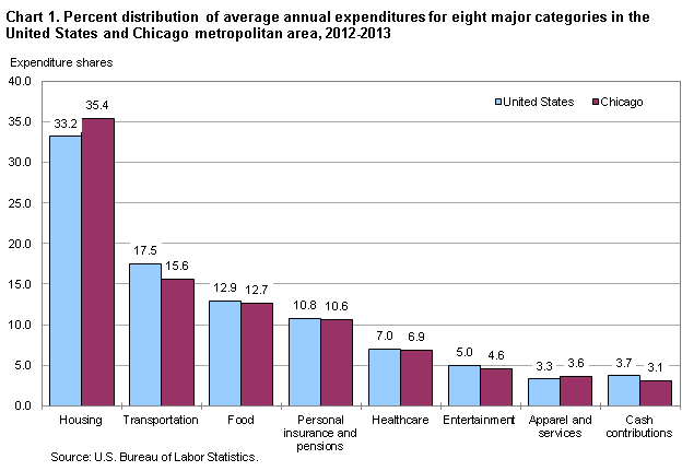 Chart 1. Percent distribution of average annual expenditures for eight major categories in the United States and Chicago metropolitan area, 2012-2013